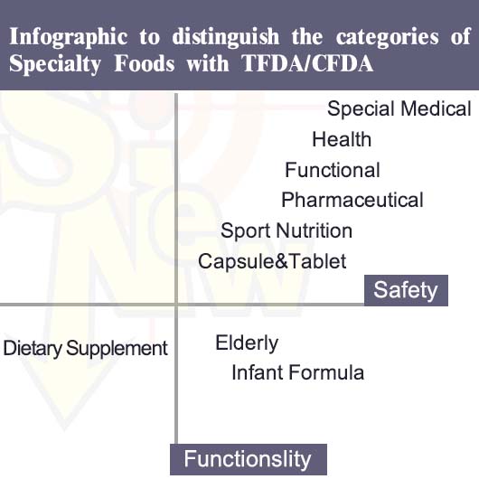 Infographic to distinguish the categories of
Specialty Foods with TFDA/CFDA