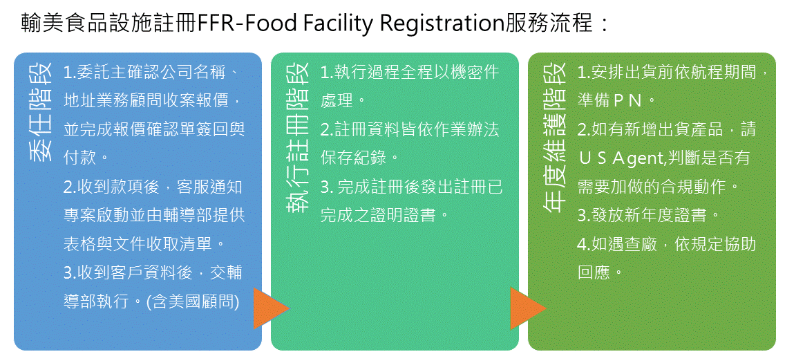 輸美食品設施註冊FFR-Food Facility Registration服務流程