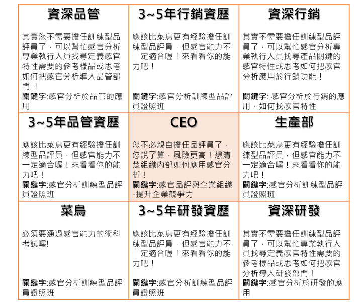 誰適合擔任訓練型品評員